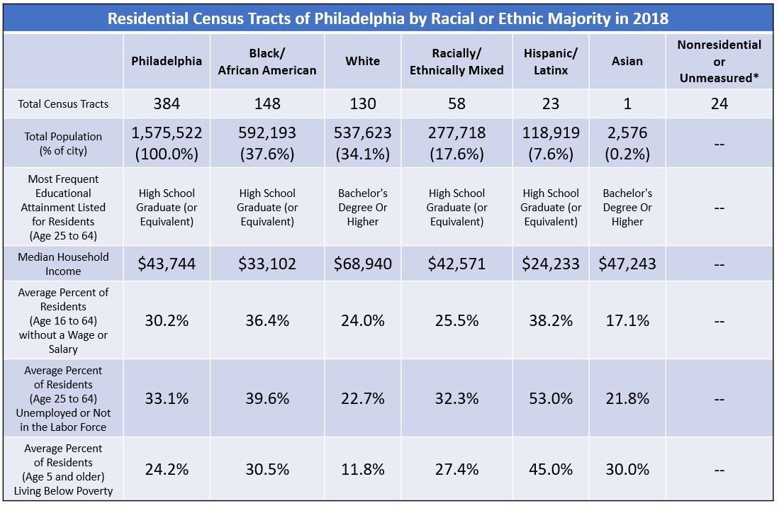Chart of Residential Census Tracts of Philadelphia by Racial or Ethnic Majority in 2018