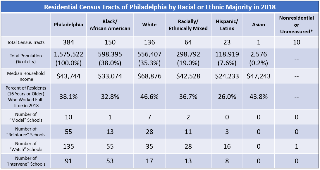 Chart of Residential Census Tracts of Philadelphia by Racial or Ethnic Majority in 2018