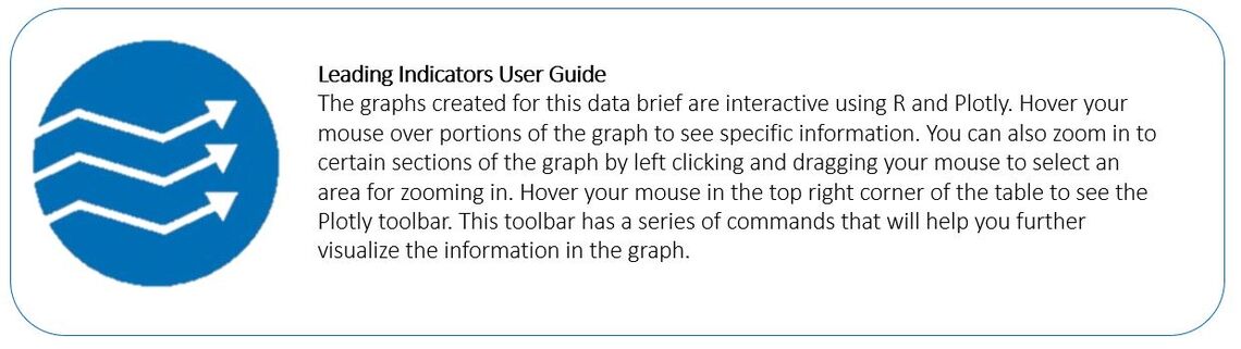 Instructions on using the Leading Indicators graph