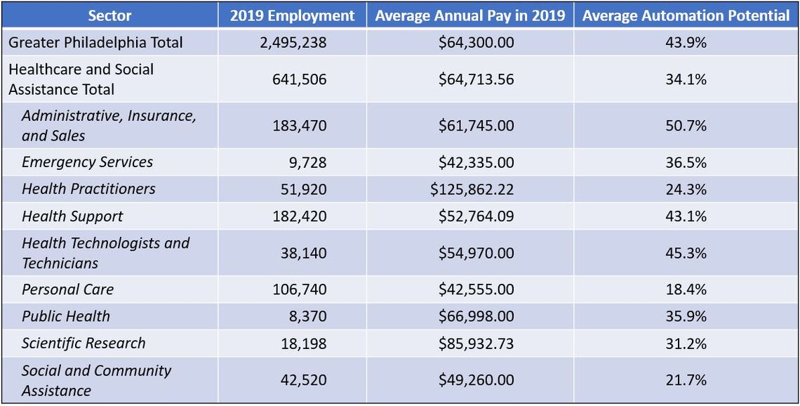 Chart of Healthcare Employment and Automation Potential in 2019