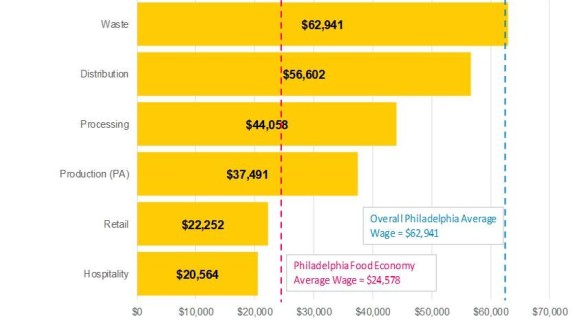 Chart of food economy wages vs average Philadelphia wages