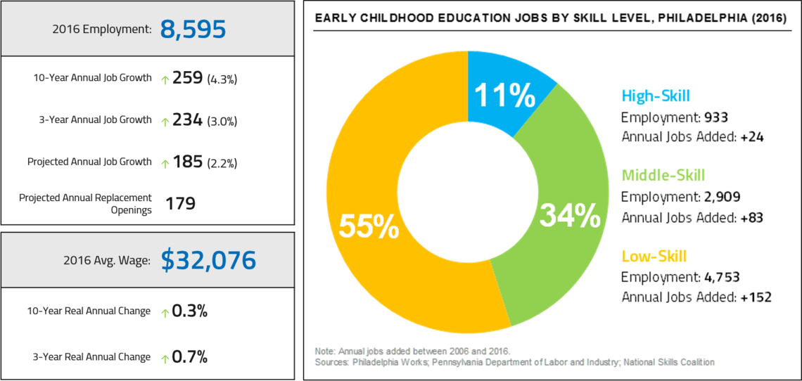 chart of early childhood educations jobs by wage and skill level