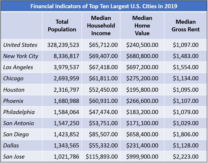 Financial Indicators of Large Cities 2019