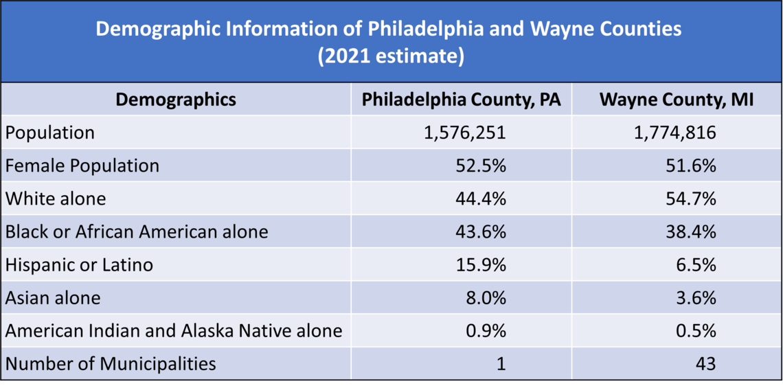 2021 Demographics of Philadelphia and Wayne counties
