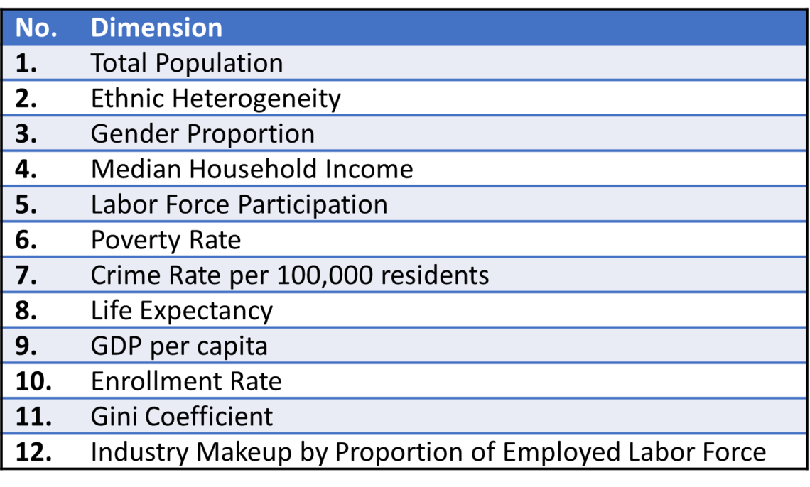 12 socioeconomic factors