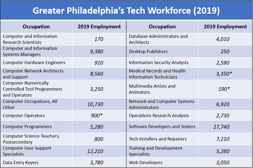 Amount of people in Philadelphia tech occupations
