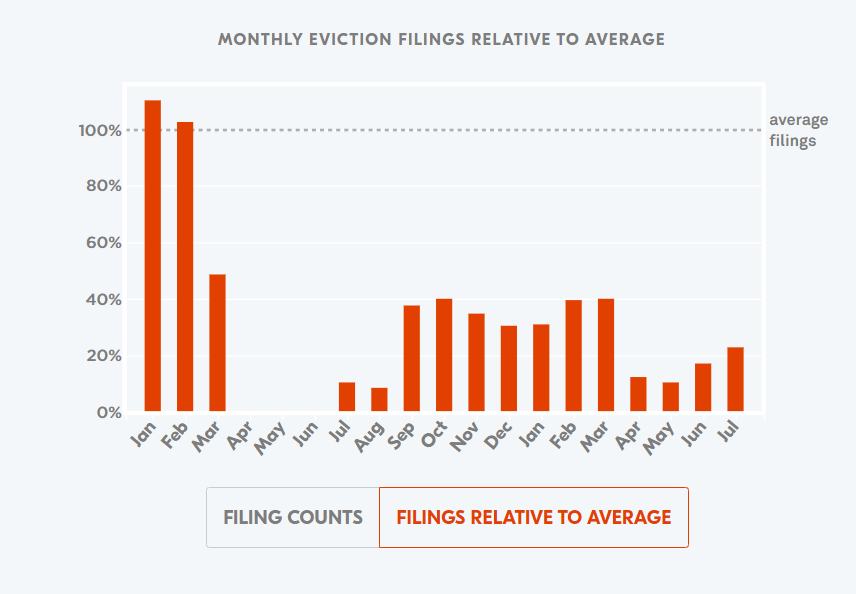 Philadelphia Evictions Graph