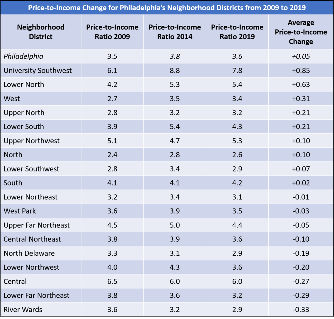 Price to Income change for neighborhoods 2009-2019