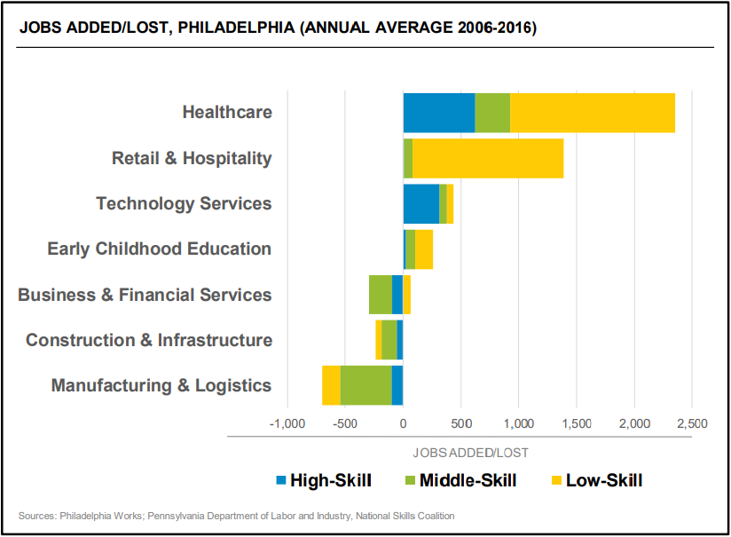 Jobs Added/Lost 2006-2016