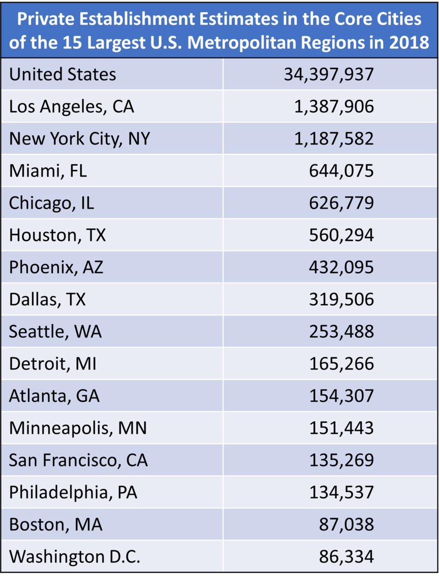 Private Establishments in Metro Areas 2018