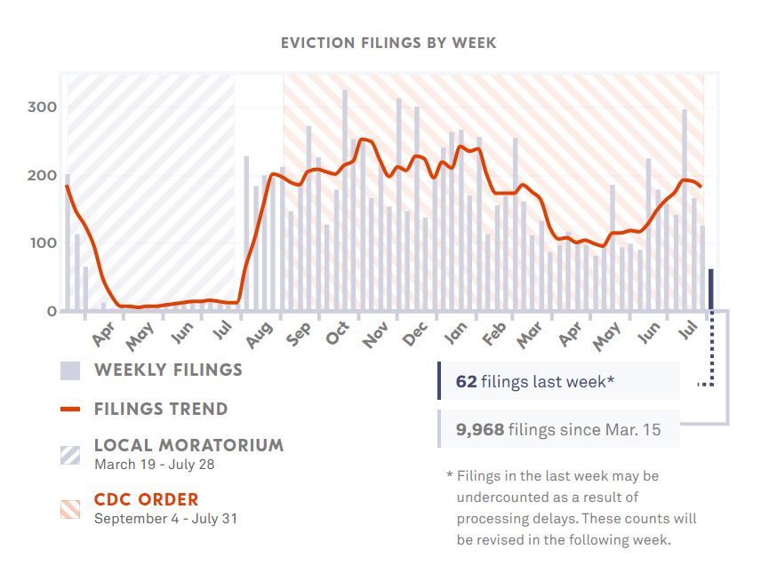 Jacksonville Evictions