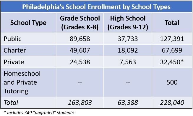 School Enrollment by Type