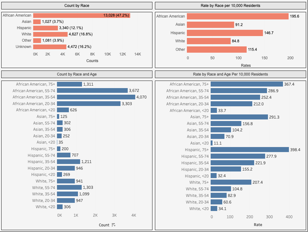 COVID data by race and age