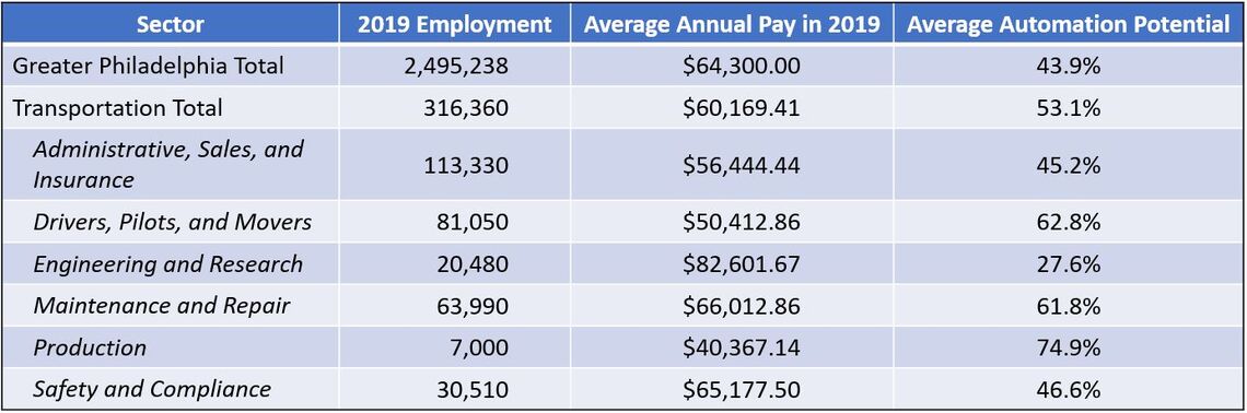 Chart of Transportation Employment and Automation Potential