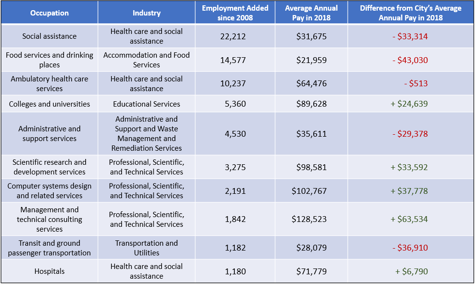 Occupations and Pay Changes 2018