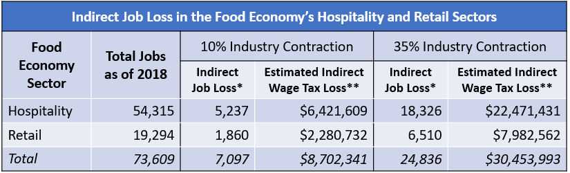 Indirect Job Loss in Hospitality and Retail