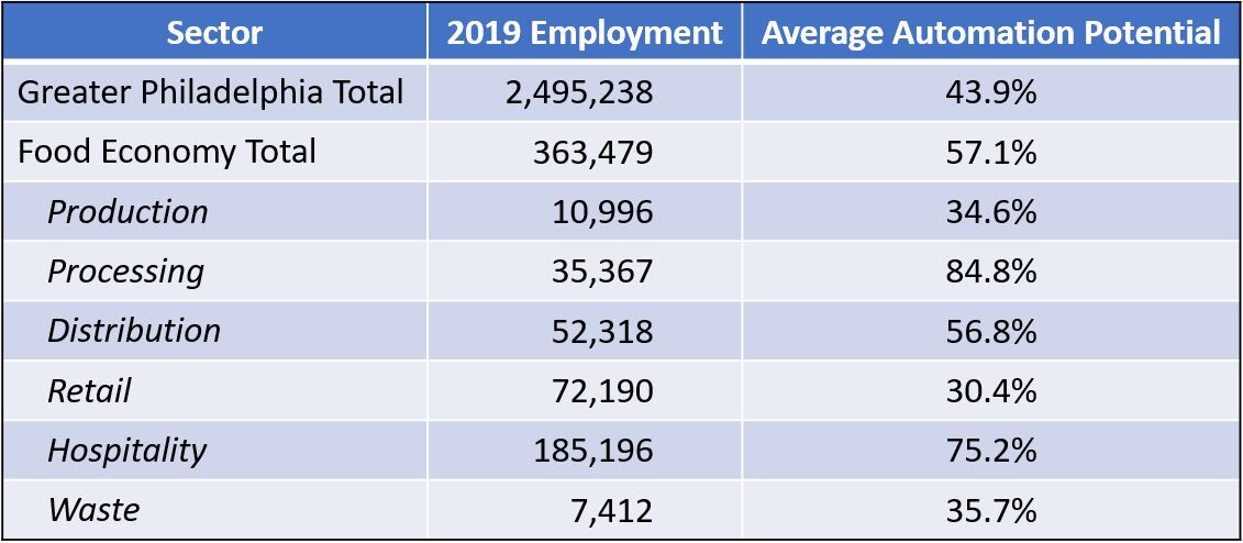 Chart of Food Employment and Automation Potential