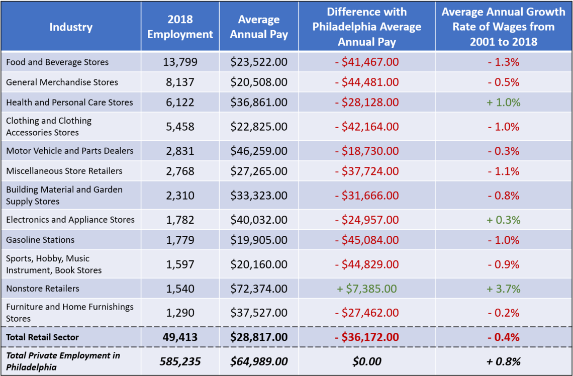 Wages and Employment in 2018