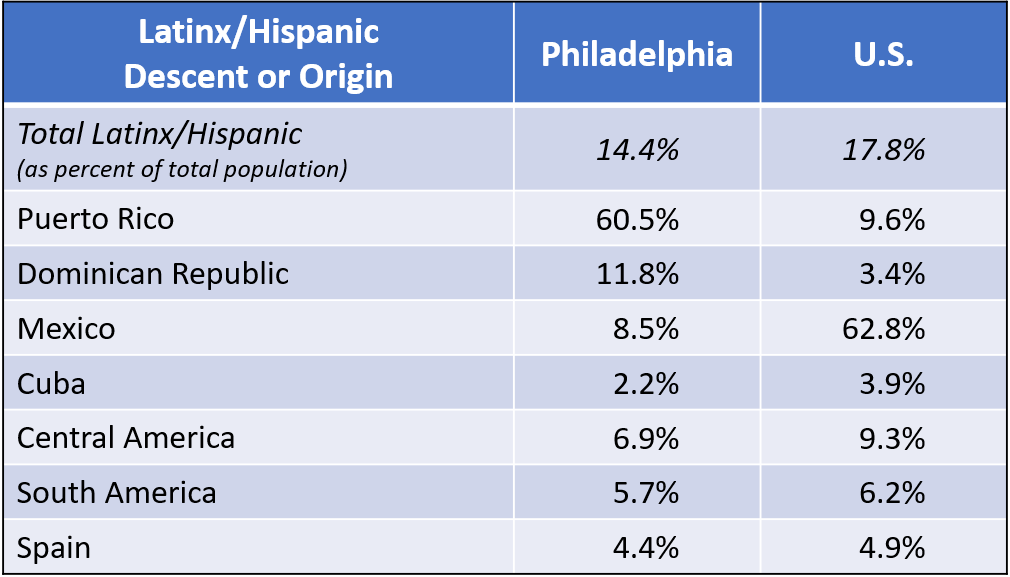 Percentage of Latine/Hispanic descent