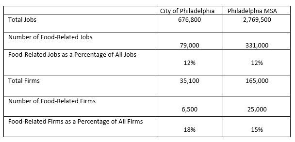 Food Related Jobs in Philadelphia