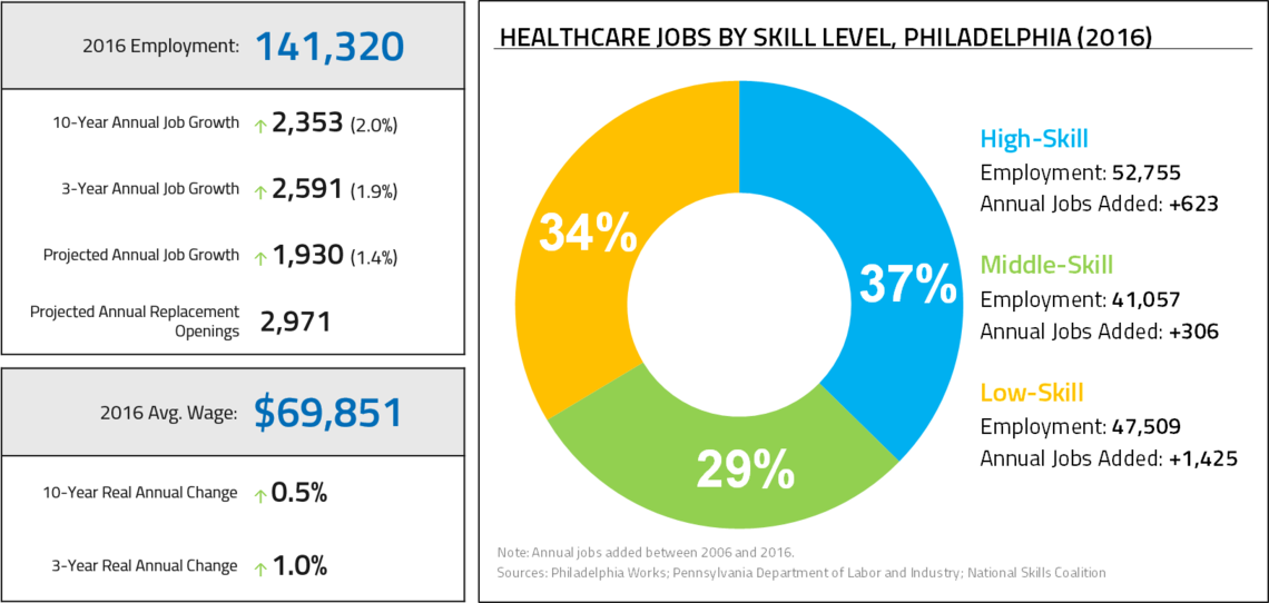 Chart of Healthcare jobs by wage and skill level