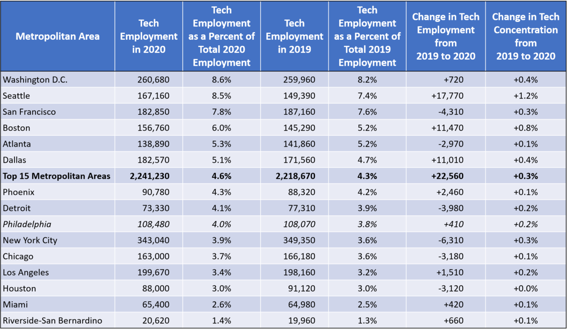 Tech employment in top 15 metro areas
