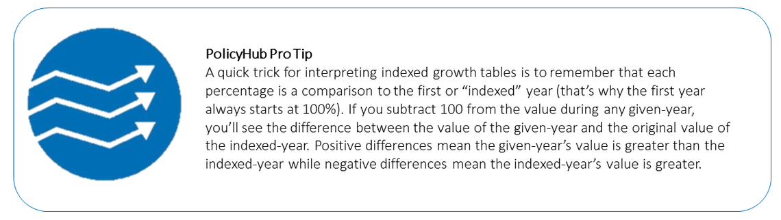 Indexed table instruction