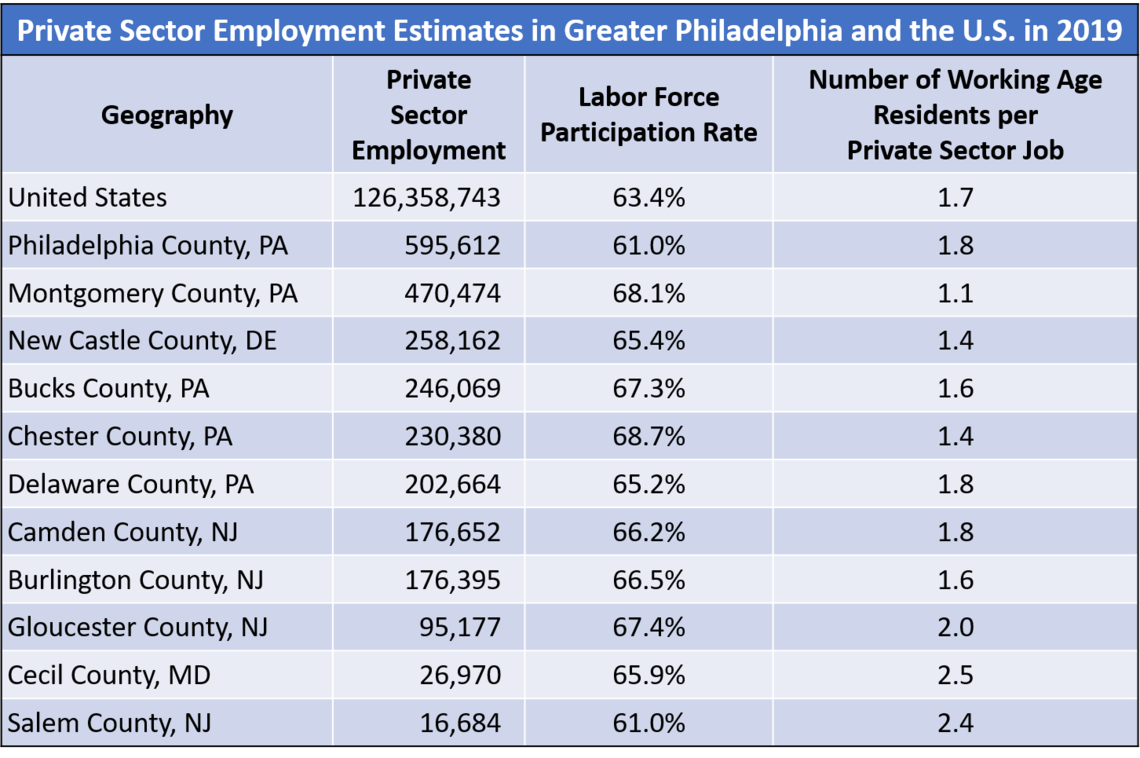 2019 Private Employment