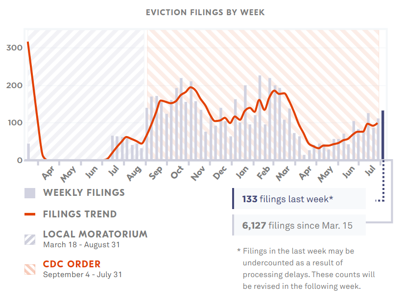 Philadelphia Evictions