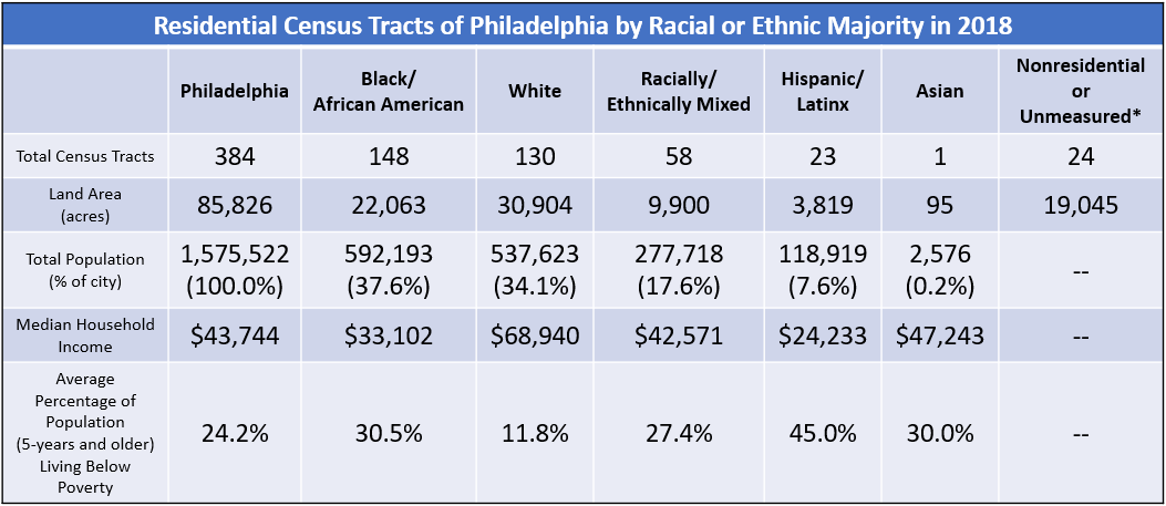 Chart of Residential Census Tracts of Philadelphia by Racial or Ethnic Majority in 2018