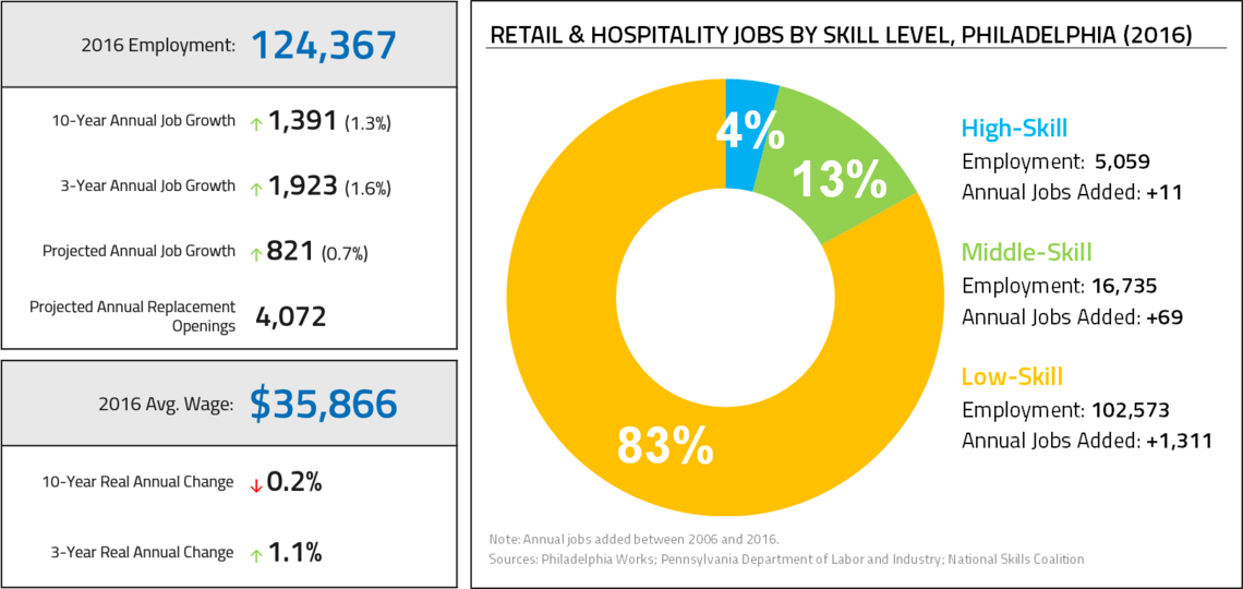 Chart of Retail & Hospitality Jobs by wage and skill level