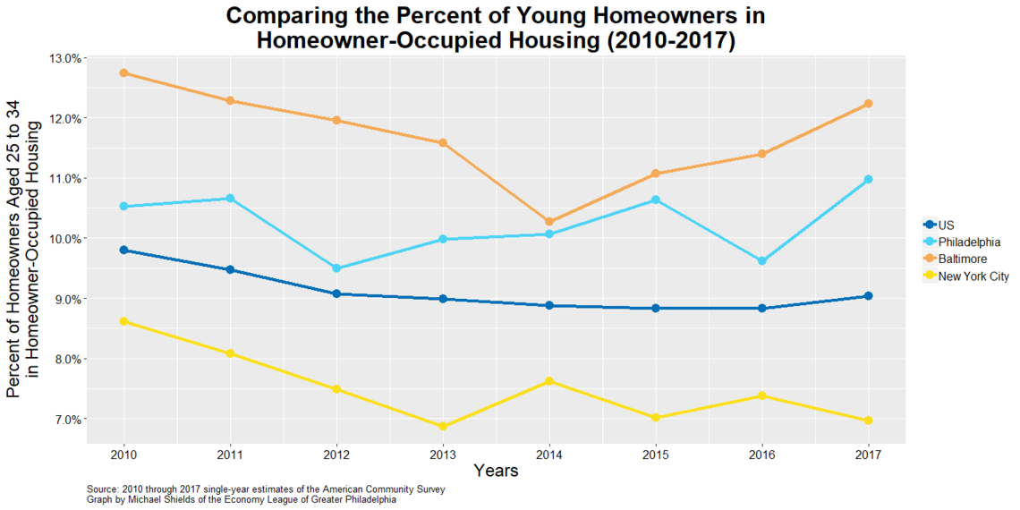 Percentage of Young homeowners in owner-occupied housing 2010-2017