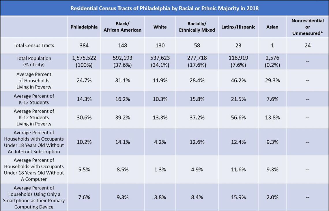 Census Tracts Population