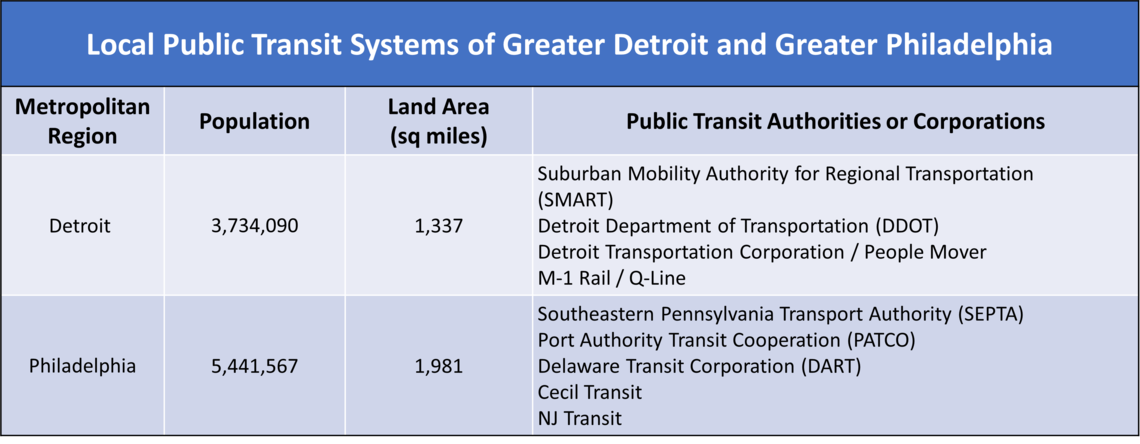 Transit Systems of Detroit and Philadelphia