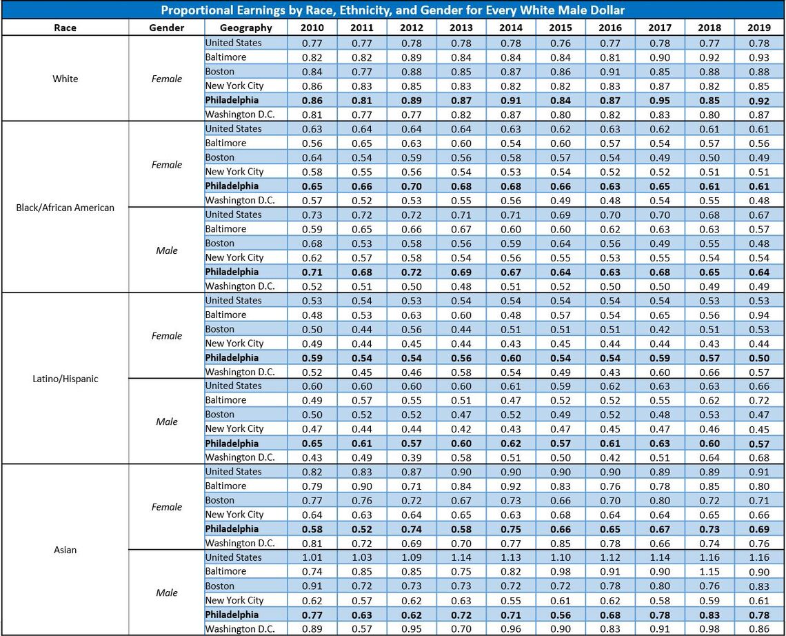 Proportional Earnings by race, ethnicity and gender for every White male dollar