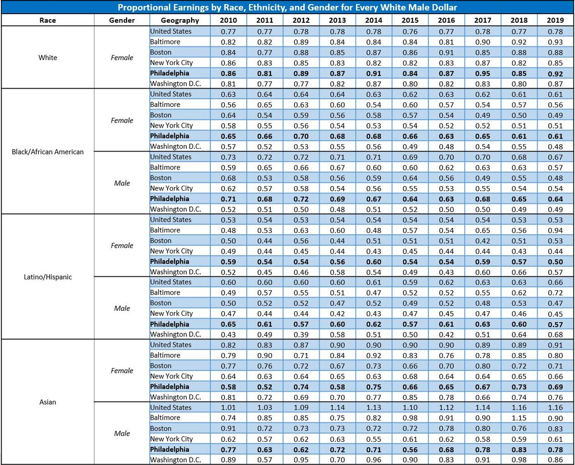 Proportional Earnings by race, ethnicity and gender for every White male dollar