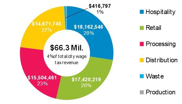 Wage Tax Revenue by Sector