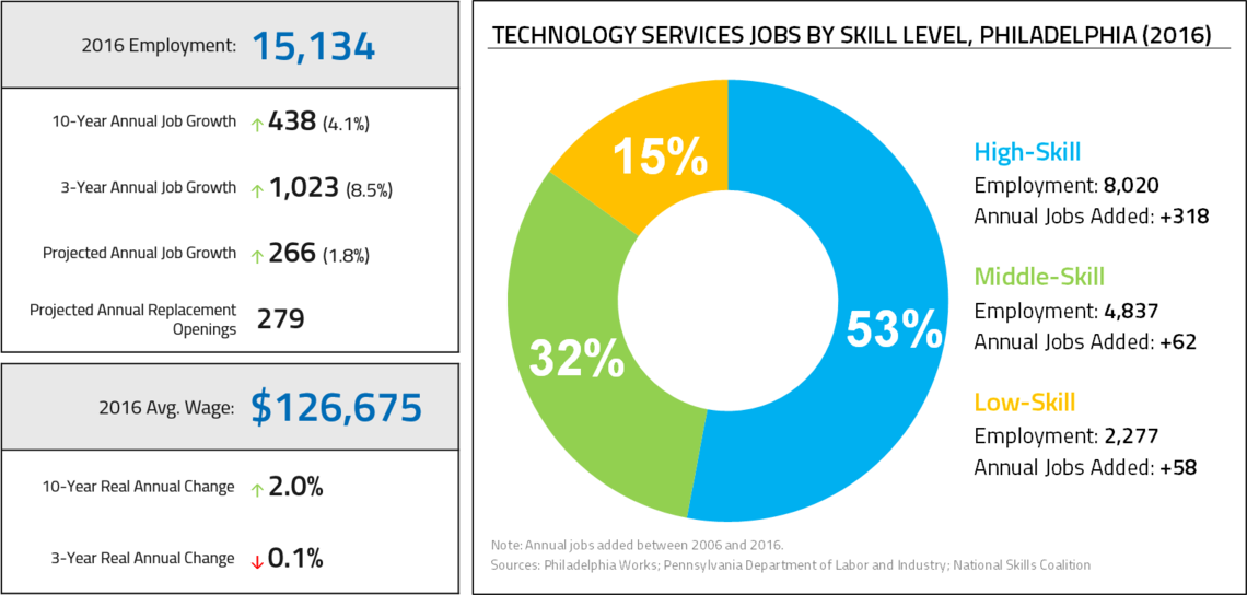 Chart of Technology Services jobs by wage and skill level