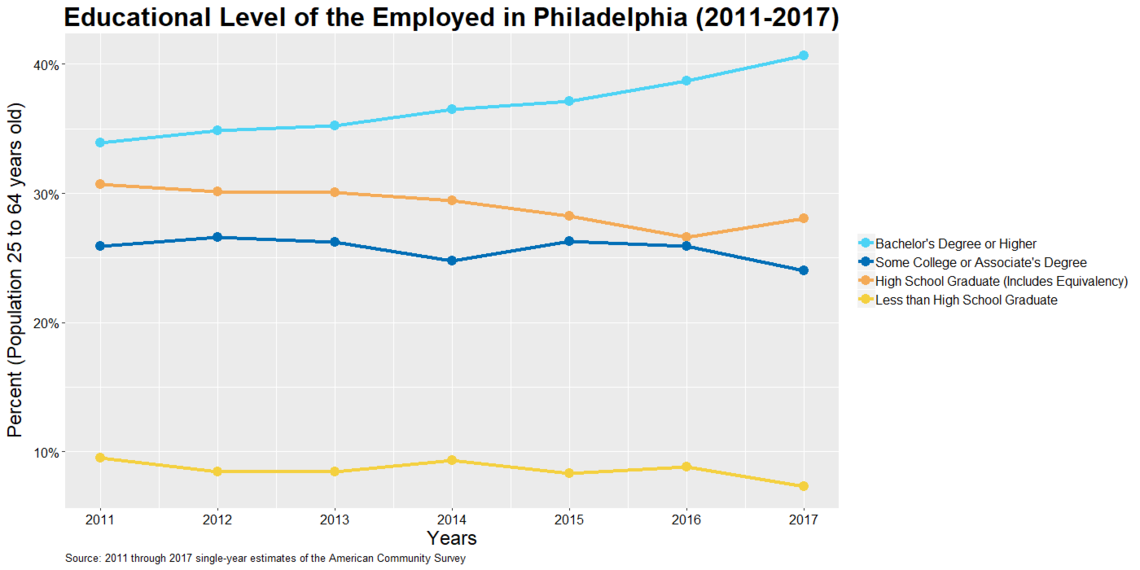 Educational Level of Philadelphia's employed