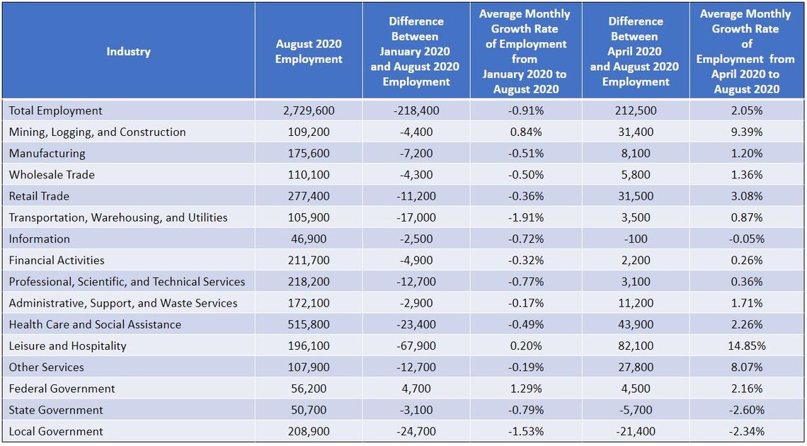 Industry Employment Differences