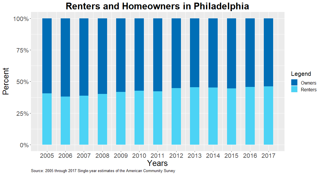 Percentages of Philadelphia Renters and Homeowners