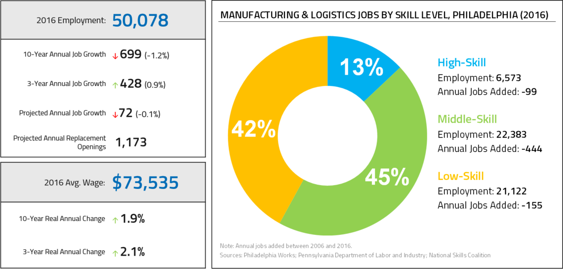 Chart of manufacturing and logistics jobs by wage and skill level