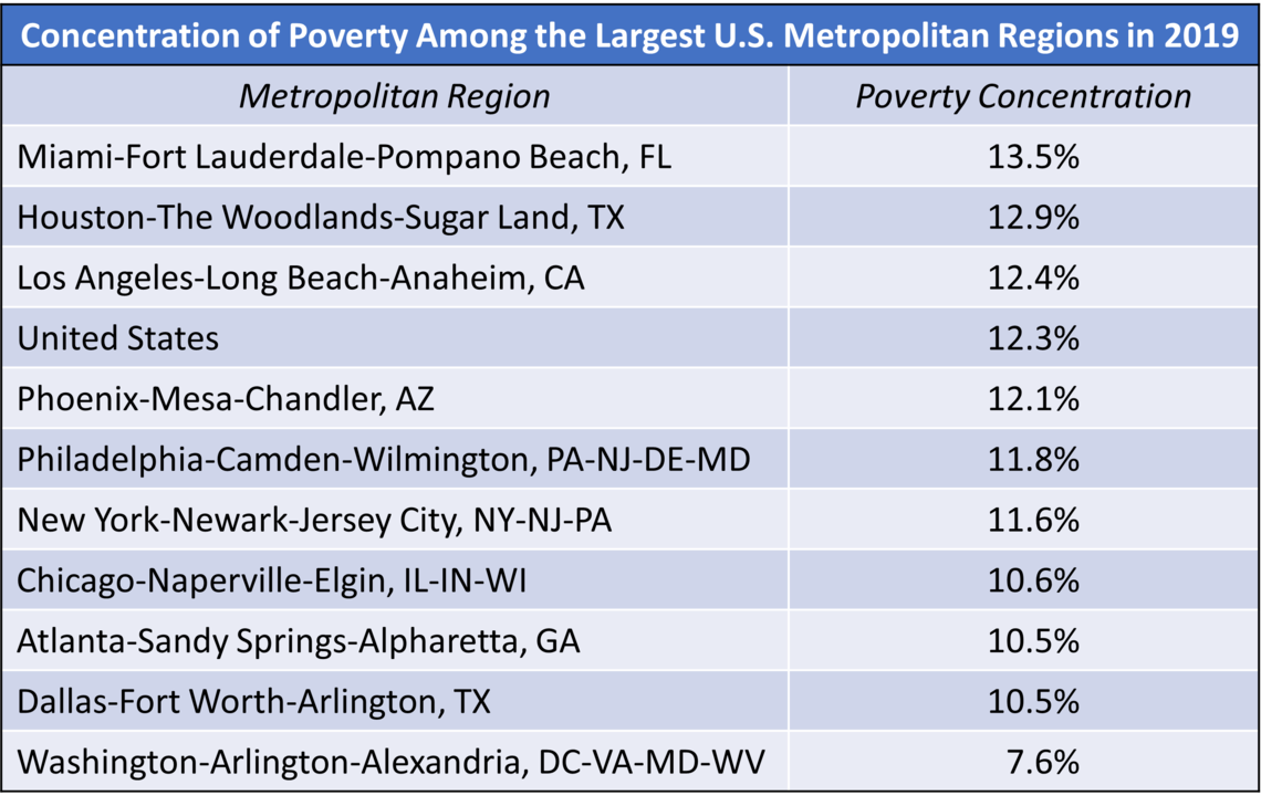 2019 Poverty in Largest Metro Areas