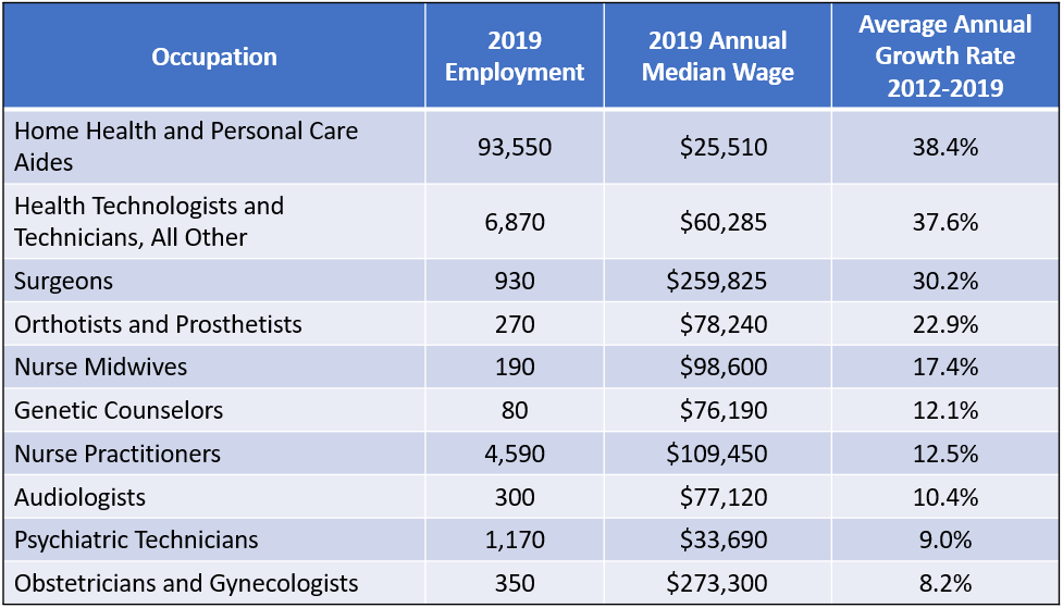 Occupations and Wages 2019
