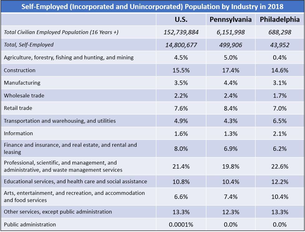 Self Employed Population 2018