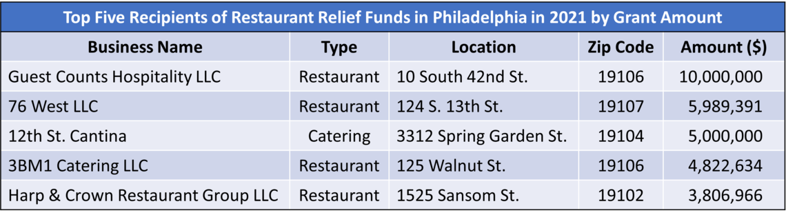 Top 5 Recipients of Restaurant Relief Funds by grant amount