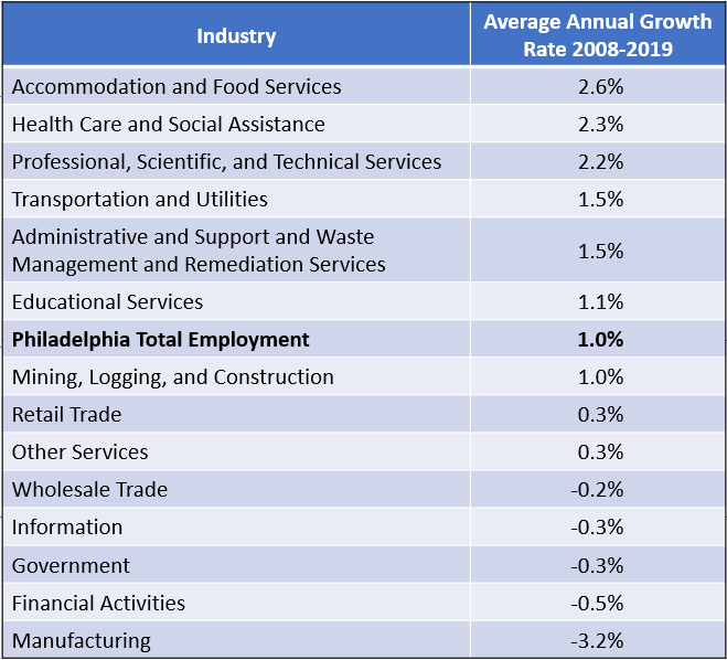 Industries' Annual Growth Rate 2008-2019