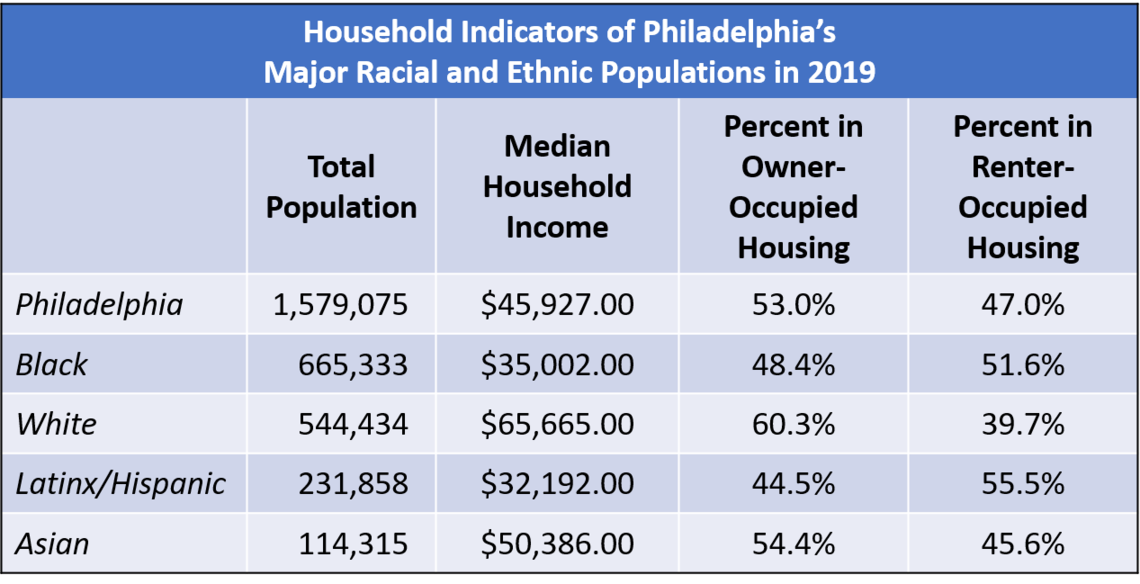Household Stats of Philadelphia's racial and ethnic populations 2019