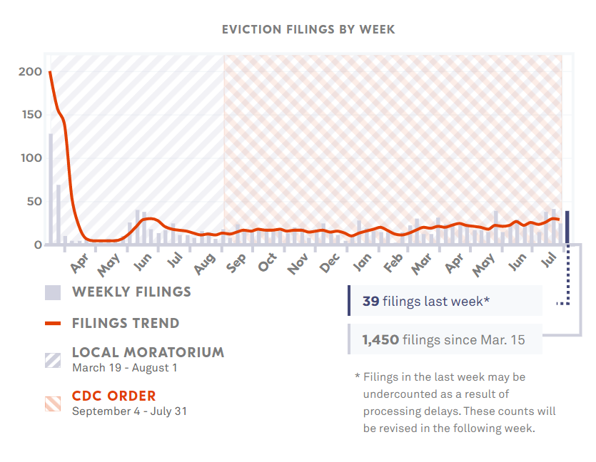 Austin Evictions'