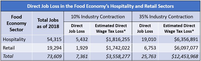 Job Loss in Hospitality and Retail